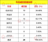【成交数据】5月19日宜昌新房成交29套 西陵区成交16套