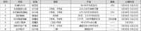 【认筹速递】8盘扎堆认筹 北辰三角洲加推LOFT公寓
