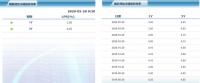 5月份LPR报价:1年期为3.85% 5年期以上为4.65%