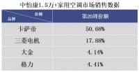 非要在卡萨帝空调里鸡蛋挑骨头？那就是比日系还贵，份额却是第一