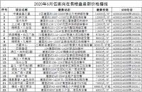 2020年5月伍家岗在售楼盘价格!还有这些新盘即将入市!