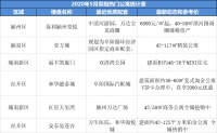 最低6800元/㎡起!最适合单身贵族!阜阳热门在售公寓一览!