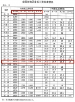 全国最低工资标准出炉,河源最低工资标准是多少?