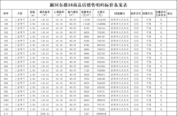 颍河东郡备案44套洋房,均价约7292.68元/㎡