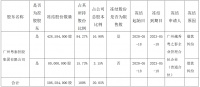 粤泰股份：粤泰控股5.08亿股股份被轮候冻结 占公司总股本20.05%