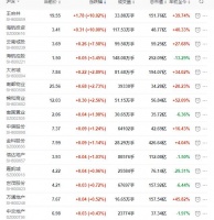 地产股收盘丨沪指跌0.51% 新华联收跌8.49%