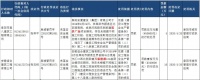 最高罚款1800万!万霖骏都、筑梦广场等多个小区被行政处罚