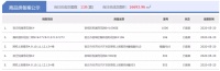 5月20日宿迁房产当日成交量:共计成交184套,环比降低7.