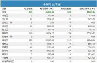 20日青岛新房成交589套 黄岛区住宅成交160套夺冠