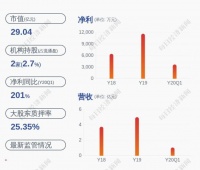 减持!四方达:董事晏小平、副总经理高华已完成减持