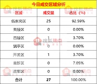 【成交数据】5月20日宜昌新房成交27套 伍家岗区成交25套
