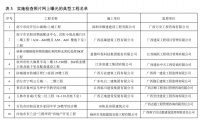 曝光!违规施工、拒不整改等,广西68家住建行业企业被点名