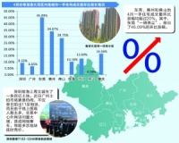 大湾区土拍持续火热 都市圈对标东京纽约
