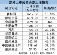 中央“力挺”西部大开发 多房企或迎发展新契机