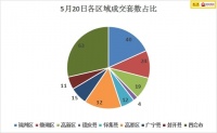5月21日肇庆楼市简讯:520楼市平稳 全市新房成交220套