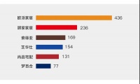 欧派、索菲亚、尚品宅配、顾家、芝华士、梦百合六巨头PK