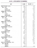 河北省统计局:2020年1-4月份全省房地产开发和销售情况