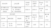 金宇1.28亿元竞得绍兴诸暨一宗宅地 溢价率近80%