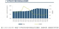 戴德梁行：广州一季度甲级写字楼市场空置率环比降0.3%