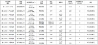 歙县10宗土地挂牌出让,其中9宗地竞买人须同时申请