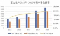 信用恶化、高债悬顶!"华南虎"富力地产,能否破局?