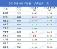 阜阳二手房房价缓慢回升,环比去年同期下降明显
