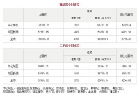 5月21日成都市商品住宅备案成交1150套