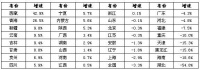 17省份房地产开发投资走出负区间,西部地区增速快