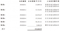 绿地香港：5.02亿元竞得昆明市晋宁区6宗地块