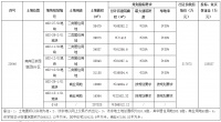 重庆三宗地底价成交 成交总额50亿元
