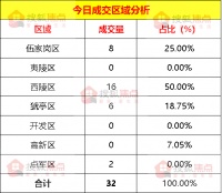 【成交数据】5月21日宜昌新房成交32套 西陵区成交16套
