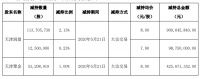 金科股份：融创中国持有公司4.9906%股份 不再为持股5%以上股东