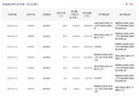 金科21日盘后现16.51亿元大宗交易 成交量2.066亿股