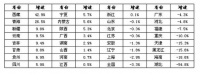 全国17省份房地产开发投资走出负区间  西部地区增速快