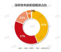 深圳租房市场大揭秘!这群“后浪”占比43%最高(附案例)
