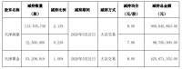 融创投资金科套现104亿元 持股比例降至4.99%