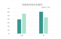 交友 520婚房报告:超7成受访女性选择“爱我且有房”