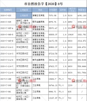 乌鲁木齐14宗地集中入市 出让总面积超820亩