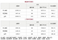 5月22日成都市商品住宅备案成交1012套