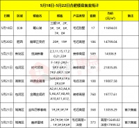 焦点备案录:本周8盘备案2752套房源 瑶海两大纯新盘首备案