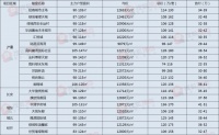 拯救刚需!首付40万主城区仅剩这19盘可选!