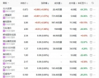 地产股收盘丨恒指收跌5.56% 北大资源收涨8.96%