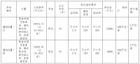 快讯丨界首市出让两宗117亩居住地块,将于6月12日拍卖
