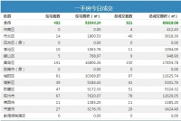 22日青岛新房成交521套 黄岛区住宅成交141套夺冠
