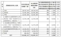 我爱我家：1.19亿股限售解禁 占总股本的5.08%