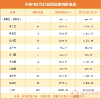 台州市5月22日商品房销售信息