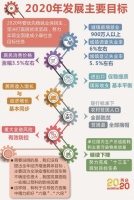2020年不设GDP增速具体目标