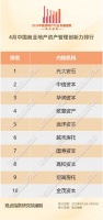 4月商业地产资产管理创新力报告