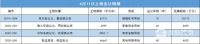 城区将再挂4宗地块 其中1宗城镇住宅用地 将于6月24日竞拍