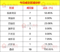 【成交数据】5月23日宜昌新房成交13套 伍家岗区成交7套